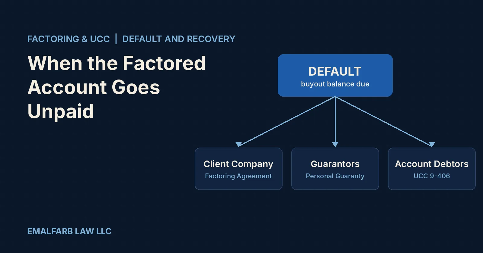 Diagram showing a factoring default branching to three recovery targets: the client company under the factoring agreement, the guarantors under the personal guaranty, and account debtors under UCC 9-406