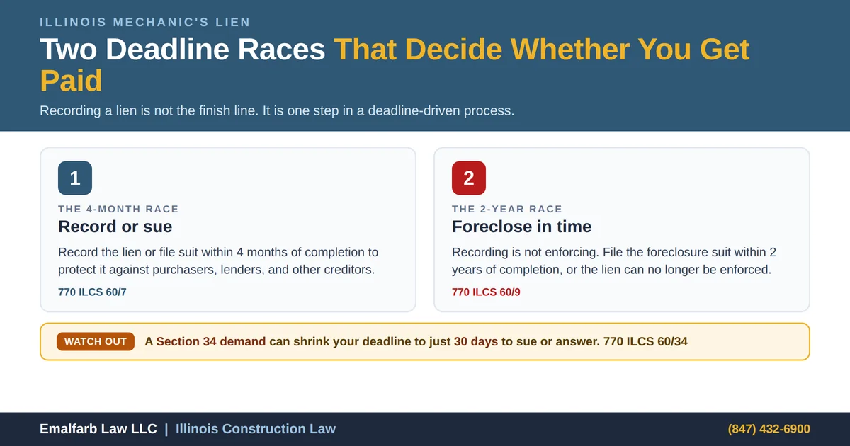 Illinois mechanic lien infographic showing two deadline races: record or file suit within four months under 770 ILCS 60/7, and file the foreclosure suit within two years under 770 ILCS 60/9, with a Section 34 30-day demand warning