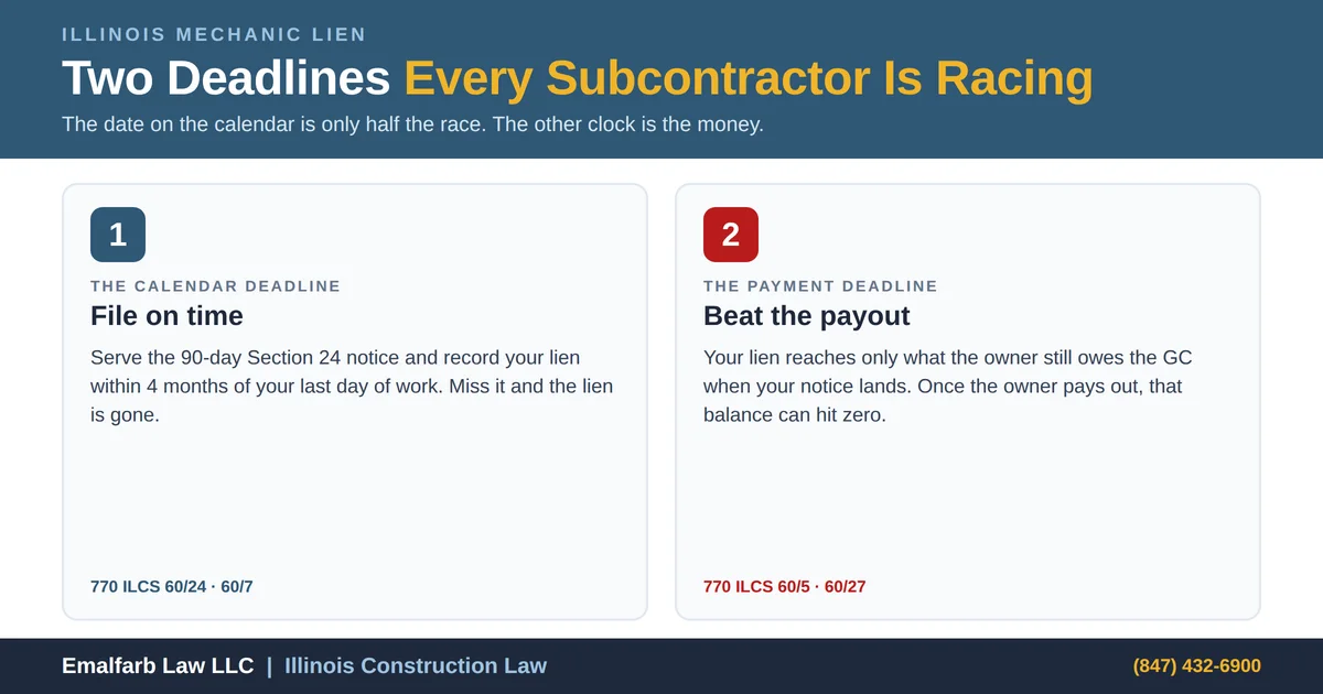 Illinois mechanic lien infographic showing two deadlines a subcontractor races: the 90-day Section 24 notice and 4-month recording window under 770 ILCS 60/24, and the owner paying the general contractor under 770 ILCS 60/27